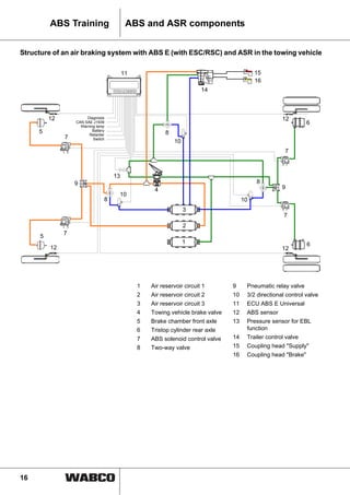 16
ABS Training ABS and ASR components
Structure of an air braking system with ABS E (with ESC/RSC) and ASR in the towing vehicle
1
2
3
4
5
5
6
6
7
7
7
7
8
14
8
9
9
10
10
10
11
12
12 12
12
13
1 Air reservoir circuit 1
2 Air reservoir circuit 2
3 Air reservoir circuit 3
4 Towing vehicle brake valve
5 Brake chamber front axle
6 Tristop cylinder rear axle
7 ABS solenoid control valve
8 Two-way valve
9 Pneumatic relay valve
10 3/2 directional control valve
11 ECU ABS E Universal
12 ABS sensor
13 Pressure sensor for EBL
function
14 Trailer control valve
15 Coupling head "Supply"
16 Coupling head "Brake"
15
16
Diagnosis
CAN SAE J1939
Warning lamp
Battery
Retarder
Switch
8
 