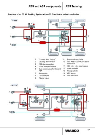 17
ABS TrainingABS and ASR components
Structure of an EC Air Braking System with ABS fitted in the trailer / semitrailer
1
2
3
4
5
6
7
12 13
15
14 14
10
1 Coupling head "Supply"
2 Coupling Head "Brake"
3 ABS plug connection
4 Trailer emergency valve
5 Dual release valve for BBA and
FBA
6 Air reservoir
7 LSV controller
8 Adapter valve
9 Pressure limiting valve
10 VCS-ABS ECU with ABS Boxer
relay valve
11 ABS relay valve steering axle
12 brake chamber
13 Tristop cylinder
14 ABS sensor
15 Two-way valve
2
1
3
5
4
8
7
14
12
11
9
7
6
10
13
15
14
 
