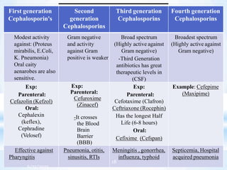 2/18/2015
16
First generation
Cephalosporin's
Second
generation
Cephalosporins
Third generation
Cephalosporins
Fourth generation
Cephalosporins
Modest activity
against: (Proteus
mirabilis, E.Coli,
K. Pneumonia)
Oral caity
aenarobes are also
sensitive.
Gram negative
and activity
against Gram
positive is weaker
Broad spectrum
(Highly active against
Gram negative)
-Third Generation
antibiotics has great
therapeutic levels in
(CSF)
Broadest spectrum
(Highly active against
Gram negative)
Exp:
Parenteral:
Cefazolin (Kefzol)
Oral:
Cephalexin
(keflex),
Cephradine
(Velosef)
Exp:
Parenteral:
Cefuroxime
(Zinacef)
-It crosses
the Blood
Brain
Barrier
(BBB)
Exp:
Parenteral:
Cefotaxime (Clafron)
Ceftriaxone (Rocephin)
Has the longest Half
Life (6-8 hours)
Oral:
Cefixime (Cefspan)
Example: Cefepime
(Maxipime)
Effective against
Pharyngitis
Pneumonia, otitis,
sinusitis, RTIs
Meningitis , gonorrhea,
influenza, typhoid
Septicemia, Hospital
acquired pneumonia
6/25/2023
18
 