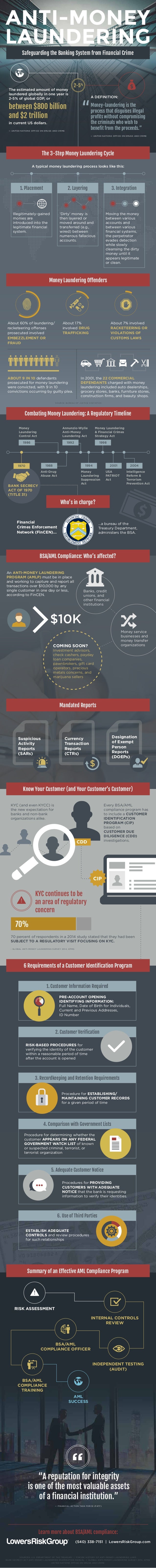 Infographic Anti Money Laundering Safeguarding The Banking System