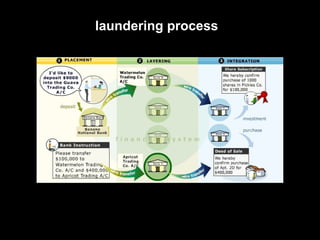 Anti Money Laundering Presentation | PPT