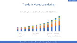 Trends in Money Laundering
Link to Index
Sector-Wise market size of money laundering activities in India
 