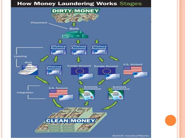 Anti Money Laundering