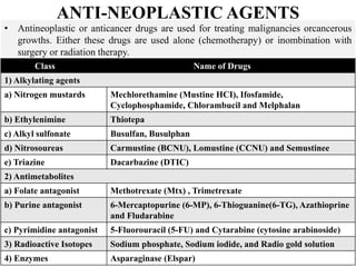 ANTI-NEOPLASTIC AGENTS
• Antineoplastic or anticancer drugs are used for treating malignancies orcancerous
growths. Either these drugs are used alone (chemotherapy) or inombination with
surgery or radiation therapy.
Class Name of Drugs
1) Alkylating agents
a) Nitrogen mustards Mechlorethamine (Mustine HCI), Ifosfamide,
Cyclophosphamide, Chlorambucil and Melphalan
b) Ethylenimine Thiotepa
c) Alkyl sulfonate Busulfan, Busulphan
d) Nitrosoureas Carmustine (BCNU), Lomustine (CCNU) and Semustinee
e) Triazine Dacarbazine (DTIC)
2) Antimetabolites
a) Folate antagonist Methotrexate (Mtx) , Trimetrexate
b) Purine antagonist 6-Mercaptopurine (6-MP), 6-Thioguanine(6-TG), Azathioprine
and Fludarabine
c) Pyrimidine antagonist 5-Fluorouracil (5-FU) and Cytarabine (cytosine arabinoside)
3) Radioactive Isotopes Sodium phosphate, Sodium iodide, and Radio gold solution
4) Enzymes Asparaginase (Elspar)
 