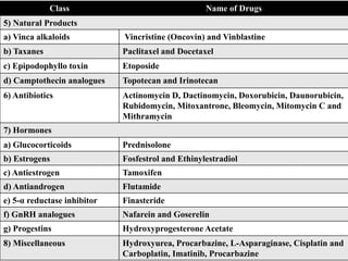 Class Name of Drugs
5) Natural Products
a) Vinca alkaloids Vincristine (Oncovin) and Vinblastine
b) Taxanes Paclitaxel and Docetaxel
c) Epipodophyllo toxin Etoposide
d) Camptothecin analogues Topotecan and Irinotecan
6) Antibiotics Actinomycin D, Dactinomycin, Doxorubicin, Daunorubicin,
Rubidomycin, Mitoxantrone, Bleomycin, Mitomycin C and
Mithramycin
7) Hormones
a) Glucocorticoids Prednisolone
b) Estrogens Fosfestrol and Ethinylestradiol
c) Antiestrogen Tamoxifen
d) Antiandrogen Flutamide
e) 5-α reductase inhibitor Finasteride
f) GnRH analogues Nafarein and Goserelin
g) Progestins Hydroxyprogesterone Acetate
8) Miscellaneous Hydroxyurea, Procarbazine, L-Asparaginase, Cisplatin and
Carboplatin, Imatinib, Procarbazine
 