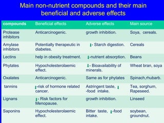 Anti nutritional factors and toxins in food- krishnegowda | PPT