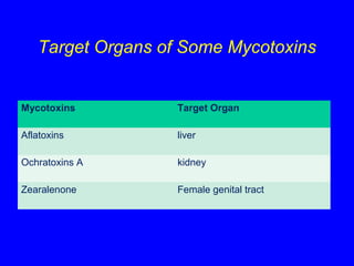 Anti nutritional factors and toxins in food- krishnegowda | PPT
