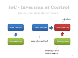 IoC - Inversion of Control
28
OrderController
OrderRepository
OrderController
OrderRepository
IOrderRepository
(inversione delle dipendenze)
astrazione
una delle possibili
implementazioni
separazione dei livelli
 