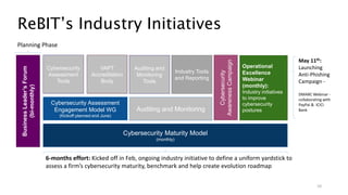 ReBIT’s Industry Initiatives
Cybersecurity Maturity Model
(monthly)
Cybersecurity Assessment
Engagement Model WG
(Kickoff planned end June)
Cybersecurity
Assessment
Tools
VAPT
Accreditation
Body
Auditing and Monitoring
Auditing and
Monitoring
Tools
Industry Tools
and Reporting
Operational
Excellence
Webinar
(monthly):
Industry initiatives
to improve
cybersecurity
postures
Cybersecurity
Awareness
Campaign
Business
Leader’s
Forum
(bi-monthly)
May 11th:
Launching
Anti-Phishing
Campaign -
DMARC Webinar -
collaborating with
PayPal & ICICI
Bank
Planning Phase
6-months effort: Kicked off in Feb, ongoing industry initiative to define a uniform yardstick to
assess a firm’s cybersecurity maturity, benchmark and help create evolution roadmap
10
 