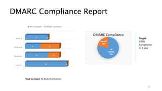 DMARC Compliance Report
PUBLIC
PRIVATE
FOREIGN
OTHER
11
6
4
6
0
3
5
0
Not Compliant DMARC Compliant
No
DMARC
78%
DMARC
22%
DMARC Compliance
Total Surveyed: 36 Banks/Institutions
Target:
100%
Compliance
in 1 year
4
 