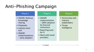 Anti-Phishing Campaign
Phase-1
• DMARC Webinar,
knowledge
sharing
• Playbooks
• Industry level
tool
• DMARC
implementations
– early adopters
Phase-2
• DMARC
implementation
– 100% adoption
by financial
institutions
• Reporting tools
for FI
• Work with email
providers
Phase-3
• Partnership with
industry
stakeholders
• Threat
intelligence
1.5 years
5
 