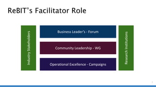 ReBIT’s Facilitator Role
Business Leader’s - Forum
Community Leadership - WG
Operational Excellence - Campaigns
Industry
Stakeholders
Research
Institutions
7
 
