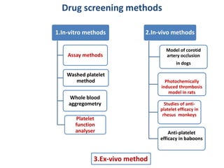 Drug screening methods
1.In-vitro methods
Assay methods
Washed platelet
method
Whole blood
aggregometry
Platelet
function
analyser
2.In-vivo methods
Model of corotid
artery occlusion
in dogs
Photochemically
induced thrombosis
model in rats
Studies of anti-
platelet efficacy in
rhesus monkeys
Anti-platelet
efficacy in baboons
3.Ex-vivo method
 