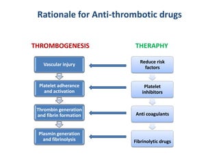 Rationale for Anti-thrombotic drugs
Vascular injury
Platelet adherance
and activation
Thrombin generation
and fibrin formation
Plasmin generation
and fibrinolysis
Reduce risk
factors
Platelet
inhibitors
Anti coagulants
Fibrinolytic drugs
THROMBOGENESIS THERAPHY
 