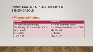 INDIVIDUAL AGENTS: NIFURTIMOX &
BENZNIDAZOLE
• Pharmacokinetics:
Nifurtimox Beznidazole
A= Well absorbed orally
D= Widely distributed incl. CNS
M= Hepatic
E= Biliary
T1/2 = 3h
A= Well absorbed orally
D= Widely distributed incl. CNS
M= Hepatic
E= Biliary
T1/2 = 12h
 