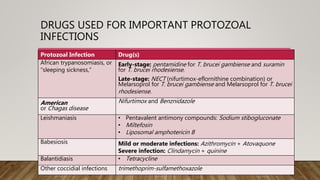 DRUGS USED FOR IMPORTANT PROTOZOAL
INFECTIONS
Protozoal Infection Drug(s)
African trypanosomiasis, or
“sleeping sickness,”
Early-stage: pentamidine for T. brucei gambiense and suramin
for T. brucei rhodesiense.
Late-stage: NECT (nifurtimox-eflornithine combination) or
Melarsoprol for T. brucei gambiense and Melarsoprol for T. brucei
rhodesiense.
American
or Chagas disease
Nifurtimox and Benznidazole
Leishmaniasis • Pentavalent antimony compounds: Sodium stibogluconate
• Miltefosin
• Liposomal amphotericin B
Babesiosis Mild or moderate infections: Azithromycin + Atovaquone
Severe infection: Clindamycin + quinine
Balantidiasis • Tetracycline
Other coccidial infections trimethoprim-sulfamethoxazole
 