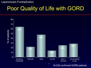 Poor Quality of Life with GORD Figures quoted from UK respondents (n=201).   64% 22% 48% 14% 25% 29% % of patients AstraZeneca UK Data on File NEX/084/FEB2003. 0 10 20 30 40 50 60 70 80 Symptoms unbearable Interests Sleep Sex life Sport + exercise Concentrating on job N=230 confirmed GORD patients 