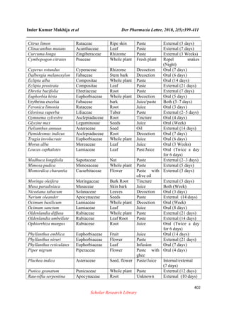 Inder Kumar Makhija et al Der Pharmacia Lettre, 2010, 2(5):399-411
______________________________________________________________________________
402
Scholar Research Library
Citrus limon Rutaceae Ripe skin Paste External (3 days)
Clinacanthus mutans Acanthaceae Leaf Paste External (7 days)
Curcuma longa Zingiberaceae Rhizome Paste External (3 Weeks)
Cymbopogon citrates Poaceae Whole plant Fresh plant Repel snakes
(Night)
Cyperus rotundus Cyperaceae Rhizome Decoction Oral (7 days)
Dalbergia melanoxylon Fabaceae Stem bark Decoction Oral (6 days)
Eclipta alba Compositae Whole plant Paste Oral (14 days)
Eclipta prostrata Compositae Leaf Paste External (21 days)
Ehretia buxifolia Ehretiaceae Root Paste External (7 days)
Euphorbia hirta Euphorbiaceae Whole plant Decoction Oral (5 days)
Erythrina excelsa Fabaceae bark Juice/paste Both (3–7 days)
Feronica limonia Rutaceae Root Juice Oral (3 days)
Gloriosa superba Liliaceae Tuber Paste External (2–5 days)
Gymnema sylvestre Asclepiadaceae Root Tincture Oral (4 days)
Glycine max Leguminosae Seeds Juice Oral (Week)
Helianthus annuus Asteraceae Seed Oil External (14 days)
Hemidesmus indicus Asclepiadaceae Root Decoction Oral (7 days)
Tragia involucrate Euphorbiaceae Whole plant Juice Oral (6 days)
Morus alba Moreaceae Leaf Juice Oral (3 Weeks)
Leucas cephalotes Lamiaceae Leaf Past/Juice Oral (Twice a day
for 6 days)
Madhuca longifoila Sapotaceae Nut Paste External (2–3 days)
Mimosa pudica Mimosaceae Whole plant Paste External (5 days)
Momordica charantia Cucurbitaceae Flower Paste with
olive oil
External (3 days)
Moringa oleifera Moringaceae Bark Root Tincture External (3 days)
Musa paradisiaca Musaceae Skin bark Juice Both (Week)
Nicotiana tabacum Solanaceae Leaves Decoction Oral (3 days)
Nerium oleander Apocynaceae Seeds Paste External (14 days)
Ocimum basilicum Lamiaceae Whole plant Decoction Oral (Week)
Ocimum sanctum Lamiaceae Leaf Juice Oral (8 days)
Oldenlandia diffusa Rubiaceae Whole plant Paste External (21 days)
Oldenlandia umbellate Rubiaceae Leaf Root Paste External (14 days)
Ophiorrhiza mungos Rubiaceae Root Juice Oral (Twice a day
for 6 days)
Phyllanthus emblica Euphorbiaceae Fruit Juice Oral (14 days)
Phyllanthus niruri Euphorbiaceae Flower Paste External (21 days)
Phyllanthus reticulates Euphorbiaceae Leaf Infusion Oral (7 days)
Piper nigrum Piperaceae Flower Paste with
ghee
Oral (4 days)
Pluchea indica Asteraceae Seed, flower Paste/Juice Internal/external
(7 days)
Punica granatum Punicaceae Whole plant Paste External (12 days)
Rauvolfia serpentina Apocynaceae Root Unknown External (10 days)
 