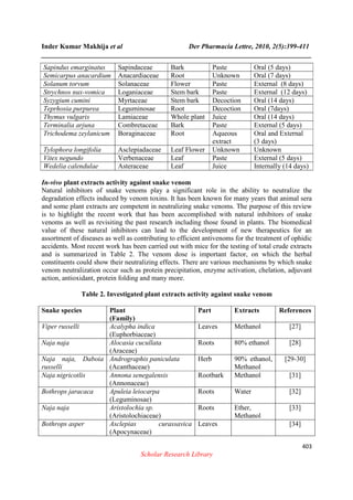 Inder Kumar Makhija et al Der Pharmacia Lettre, 2010, 2(5):399-411
______________________________________________________________________________
403
Scholar Research Library
Sapindus emarginatus Sapindaceae Bark Paste Oral (5 days)
Semicarpus anacardium Anacardiaceae Root Unknown Oral (7 days)
Solanum torvum Solanaceae Flower Paste External (8 days)
Strychnos nux-vomica Loganiaceae Stem bark Paste External (12 days)
Syzygium cumini Myrtaceae Stem bark Decoction Oral (14 days)
Teprhosia purpurea Leguminosae Root Decoction Oral (7days)
Thymus vulgaris Lamiaceae Whole plant Juice Oral (14 days)
Terminalia arjuna Combretaceae Bark Paste External (5 days)
Trichodema zeylanicum Boraginaceae Root Aqueous
extract
Oral and External
(3 days)
Tylophora longifolia Asclepiadaceae Leaf Flower Unknown Unknown
Vitex negundo Verbenaceae Leaf Paste External (5 days)
Wedelia calendulae Asteraceae Leaf Juice Internally (14 days)
In-vivo plant extracts activity against snake venom
Natural inhibitors of snake venoms play a significant role in the ability to neutralize the
degradation effects induced by venom toxins. It has been known for many years that animal sera
and some plant extracts are competent in neutralizing snake venoms. The purpose of this review
is to highlight the recent work that has been accomplished with natural inhibitors of snake
venoms as well as revisiting the past research including those found in plants. The biomedical
value of these natural inhibitors can lead to the development of new therapeutics for an
assortment of diseases as well as contributing to efficient antivenoms for the treatment of ophidic
accidents. Most recent work has been carried out with mice for the testing of total crude extracts
and is summarized in Table 2. The venom dose is important factor, on which the herbal
constituents could show their neutralizing effects. There are various mechanisms by which snake
venom neutralization occur such as protein precipitation, enzyme activation, chelation, adjuvant
action, antioxidant, protein folding and many more.
Table 2. Investigated plant extracts activity against snake venom
Snake species Plant
(Family)
Part Extracts References
Viper russelli Acalypha indica
(Euphorbiaceae)
Leaves Methanol [27]
Naja naja Alocasia cucullata
(Araceae)
Roots 80% ethanol [28]
Naja naja, Daboia
russelli
Andrographis paniculata
(Acanthaceae)
Herb 90% ethanol,
Methanol
[29-30]
Naja nigricotlis Annona senegalensis
(Annonaceae)
Rootbark Methanol [31]
Bothrops jaracaca Apuleia leiocarpa
(Leguminosae)
Roots Water [32]
Naja naja Aristolochia sp.
(Aristolochiaceae)
Roots Ether,
Methanol
[33]
Bothrops asper Asclepias curassavica
(Apocynaceae)
Leaves [34]
 