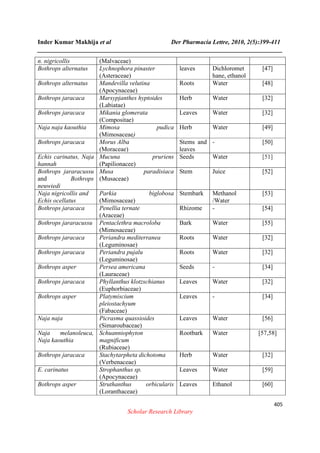 Inder Kumar Makhija et al Der Pharmacia Lettre, 2010, 2(5):399-411
______________________________________________________________________________
405
Scholar Research Library
n. nigricollis (Malvaceae)
Bothrops alternatus Lychnophora pinaster
(Asteraceae)
leaves Dichloromet
hane, ethanol
[47]
Bothrops alternatus Mandevilla velutina
(Apocynaceae)
Roots Water [48]
Bothrops jaracaca Marsypjanthes hyptoides
(Labiatae)
Herb Water [32]
Bothrops jaracaca Mikania glomerata
(Compositae)
Leaves Water [32]
Naja naja kaouthia Mimosa pudica
(Mimosaceae)
Herb Water [49]
Bothrops jaracaca Morus Alba
(Moraceae)
Stems and
leaves
- [50]
Echis carinatus, Naja
hannah
Mucuna pruriens
(Papilionacee)
Seeds Water [51]
Bothrops jararacussu
and Bothrops
neuwiedi
Musa paradisiaca
(Musaceae)
Stem Juice [52]
Naja nigricollis and
Echis ocellatus
Parkia biglobosa
(Mimosaceae)
Stembark Methanol
/Water
[53]
Bothrops jaracaca Penellia ternate
(Araceae)
Rhizome - [54]
Bothrops jararacussu Pentaclethra macroloba
(Mimosaceae)
Bark Water [55]
Bothrops jaracaca Periandra mediterranea
(Leguminosae)
Roots Water [32]
Bothrops jaracaca Periandra pujalu
(Leguminosae)
Roots Water [32]
Bothrops asper Persea americana
(Lauraceae)
Seeds - [34]
Bothrops jaracaca Phyllanthus klotzschianus
(Euphorbiaceae)
Leaves Water [32]
Bothrops asper Platymiscium
pleiostachyum
(Fabaceae)
Leaves - [34]
Naja naja Picrasma quassioides
(Simaroubaceae)
Leaves Water [56]
Naja melanoleuca,
Naja kaouthia
Schuanniophyton
magnificum
(Rubiaceae)
Rootbark Water [57,58]
Bothrops jaracaca Stachytarpheta dichotoma
(Verbenaceae)
Herb Water [32]
E. carinatus Strophanthus sp.
(Apocynaceae)
Leaves Water [59]
Bothrops asper Struthanthus orbicularis
(Loranthaceae)
Leaves Ethanol [60]
 