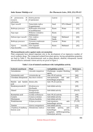 Inder Kumar Makhija et al Der Pharmacia Lettre, 2010, 2(5):399-411
______________________________________________________________________________
406
Scholar Research Library
B. jararacussu, B.
moojeni, B.
alternatus,
Scleria pterota
(Cyperaceae)
Leaves - [61]
Viper russelli Tamarindus indica
(Leguminosae)
Seed 95% Ethanol [62]
Bothrops jaracaca Wilbrandia ebracteata
(Cucurbitaceae)
Roots Water [32]
Naja naja Withania somnifera
(Solanaceae)
Roots - [63]
Daboia/viper russelli Vitis vinifera
(Vitaceae)
Grape
Seeds
Methanol [64]
Bothrops jaracaca Vernonia condensata
(Compositae)
Leaves Water [32]
Vipera russellii,
Naja kaouthia
Vitis negundo
(Verbenaceae)
Roots Methanol [42]
Phytoconstituents active against snake envenomation
Plant compounds have played important role in the development of an impressive number of
novel synthetic drugs. The compound isolated from plant species, having antiophidian properties
are lised in Table 3. The phytochemicals such as plant phenols, alkaloid, triterpenoid, steroid
showed effective antisnake venom activity are given in Figure 1.
Table 3. List of isolated constituent with Antiophidian activity
Isolated constituent Plant Antiophidian activity References
Anisodamine Anisodus tanguticus Cholinergic receptor blocking
agents
[65]
Aristolochic acid Aristolochia sp Anti- PLA2 activity [66]
Clerodane diterpenoid Baccharis trimera Anti-proteolytic and anti-
hemorrhagic properties
[67]
Betulin and betulin
acid
Betula alba Anti- PLA2 activity [50]
Bredemeyeroside D Bredemeyera
floribunda
Anti-lethal activity [68]
Edunol Brongniartia
Podalyrloides
Anti-lethal activity [54,35]
Rosmarinic acid Cordia verbenacea Anti- PLA2 activity [69]
Cynarin Cynara scolymus Anti-lethal activity [70]
Ehretianone Ehretia buxifolia Anti-lethal activity [41]
Wedelolactone Eclipta prostata Anti-myotoxic, anti-
hemorrhagic activity
[71,39]
Tannins Guiera senegalensis Anti-lethal activity [72]
2-hydroxy-4-methoxy
benzoic acid
Hemidesmus indicus Anti-lethal activity, anti-
hemorrhagic activity,
coagulant, defibrinogenating,
fibrinolytic activity
[73]
 