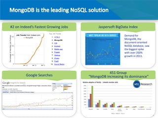 #2 on Indeed’s Fastest Growing Jobs        Jaspersoft BigData Index

                                                          Demand for
                                                          MongoDB, the
                                                          document-oriented
                                                          NoSQL database, saw
                                                          the biggest spike
                                                          with over 200%
                                                          growth in 2011.




                                                 451 Group
         Google Searches              “MongoDB increasing its dominance”




                                                                                16
 