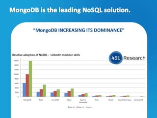 “MongoDB INCREASING ITS DOMINANCE”




                                     18
 