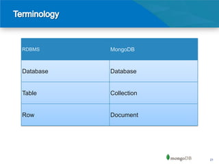 RDBMS      MongoDB



Database   Database


Table      Collection


Row        Document




                        21
 
