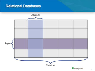 Attribute




Tuple




                    Relation
                               3
 