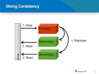1. Write
                    Primary


                    Secondary   1. Replicate
         2. Read

                    Secondary
Driver




         2. Read



                                               38
 