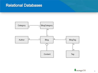 Category           BlogCategory
           N   1

                         N



                         1

           N   1                  N   1
 Author               Blog                BlogTag

                                              N



                                              N


                     Content               Tag




                                                    4
 