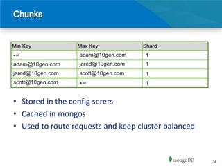 -∞                adam@10gen.com    1
adam@10gen.com    jared@10gen.com   1
jared@10gen.com   scott@10gen.com   1
scott@10gen.com   +∞                1


• Stored in the config serers
• Cached in mongos
• Used to route requests and keep cluster balanced


                                                     54
 