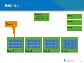 mongos
                                                                          config
                                     balancer
                                                                          config
Chunks!
                                                                          config




  1   2    3    4     13   14   15   16         25   26   27   28    37   38   39   40

  5   6    7    8     17   18   19   20         29   30   31   32    41   42   43   44

  9   10   11   12    21   22   23   24         33   34   35   36    45   46   47   48


 Shard 1             Shard 2                Shard 3                 Shard 4



                                                                                         55
 
