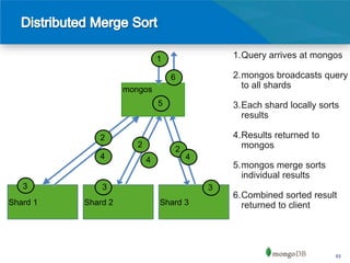 1               1.Query arrives at mongos

                                   6           2.mongos broadcasts query
                    mongos                       to all shards
                               5               3.Each shard locally sorts
                                                 results

             2                                 4.Results returned to
                       2                         mongos
                                   2
             4             4           4
                                               5.mongos merge sorts
                                                 individual results
   3          3                            3
                                               6.Combined sorted result
Shard 1   Shard 2              Shard 3           returned to client




                                                                        63
 