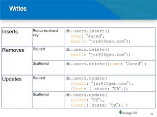 Inserts   Requires shard   db.users.insert({
          key                name: “Jared”,
                             email: “jsr@10gen.com”})

Removes   Routed           db.users.delete({
                             email: “jsr@10gen.com”})

          Scattered        db.users.delete({name: “Jared”})


Updates   Routed           db.users.update(
                             {email: “jsr@10gen.com”},
                             {$set: { state: “CA”}})
          Scattered        db.users.update(
                             {state: “FZ”},
                             {$set:{ state: “CA”}} )
                                                              64
 