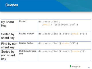 By Shard      Routed            db.users.find(
                                  {email: “jsr@10gen.com”})
Key

Sorted by     Routed in order   db.users.find().sort({email:-1})
shard key
Find by non   Scatter Gather    db.users.find({state:”CA”})
shard key
Sorted by     Distributed merge db.users.find().sort({state:1})
              sort
non shard
key

                                                                   65
 