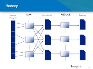 Input data   MAP   Intermediate data   REDUCE   Output data




              1                          1




              2                          2




              3                          3




                                                              77
 
