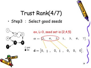 Trust Rank(4/7) Step3 ： Select good seeds ex, L=3, seed set is {2,4,5} 