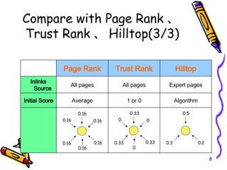 Compare with Page Rank 、 Trust Rank 、 Hilltop(3/3) 0.16 0.16 0.16 0.16 0.16 0.16 0.33 0 0.33 0 0.33 0 0.5 0.2 0.3 Algorithm 1 or 0 Average Initial Score Expert pages All pages All pages Inlinks Source Hilltop Trust Rank Page Rank 　 