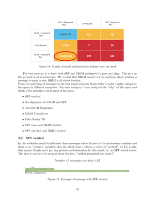 Figure 18: Matrix of email authentication failures over one week
The best practice it to have both SPF and DKIM conﬁgured to pass and align. This give us
the greatest level of protection. We remind that DKIM doesn’t tell us anything about whether a
message is spam or not, DKIM is all about identity.
From the analyzing of messages in the four email accounts Spam folder I could roughly categorize
the spam in diﬀerent categories. For each category I have analyzed the ”why” of the spam and
check if the message is ok in most of his parts.
• SPF neutral
• No alignment wrt DKIM and SPF
• Two DKIM Signatures
• DKIM TempError
• Fake Header TO
• SPF none and DKIM neutral
• SPF softfail and DKIM neutral
2.2 SPF neutral
In this subfolder could be delivered those messages where if none of the mechanisms matches and
there is no ”redirect” modiﬁer, then the check host() returns a result of ”neutral”. In few words,
that means Google can’t get any positive authentication for this email, i.e. no SPF record exists.
The best it can do is be neutral about the test, ”neither permitted nor denied”.
Number of messages like this ∼= 3%
Figure 19: Example of message with SPF neutral
33
 