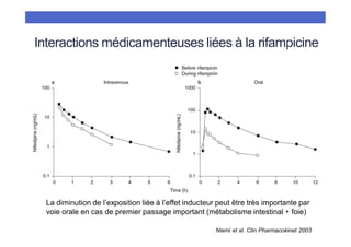 Interactions médicamenteuses liées à la rifampicine
La diminution de l’exposition liée à l’effet inducteur peut être très ...