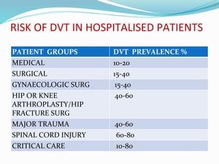 Anti thrombotic therapy in difficult clinical conditions | PPTX
