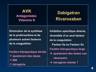AVK Antagonistes  Vitamine K Dabigatran Rivaroxaban Diminution de la synthèse de la prothrombine et de plusieurs autres facteurs de la coagulation Fenêtre thérapeutique étroite ajustement des doses INR iatrogénie Inhibition spécifique directe, réversible d’un seul facteur de la coagulation Facteur IIa ou Facteur Xa Fenêtre thérapeutique large    ajustement des doses non nécessaire    iatrogénie réduite ? 