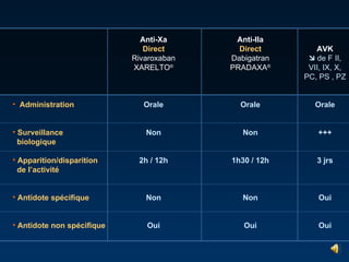 Anti-Xa Direct Rivaroxaban XARELTO ® Orale Non 2h / 12h Non Oui Anti-IIa Direct Dabigatran PRADAXA ® Orale Non 1h30 / 12h Non Oui AVK    de F II, VII, IX, X, PC, PS , PZ Orale +++ 3 jrs Oui Oui Administration Surveillance biologique Apparition/disparition de l’activité Antidote spécifique Antidote non spécifique 