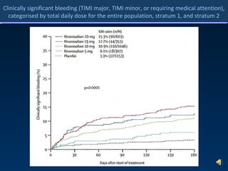 Clinically significant bleeding (TIMI major, TIMI minor, or requiring medical attention), categorised by total daily dose for the entire population, stratum 1, and stratum 2 