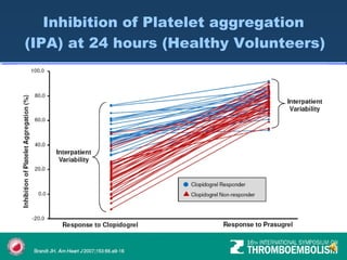 Inhibition of Platelet aggregation (IPA) at 24 hours (Healthy Volunteers) 