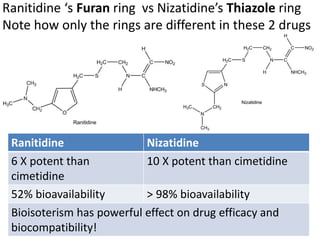 Ranitidine ‘s Furan ring vs Nizatidine’s Thiazole ring
Note how only the rings are different in these 2 drugs
Ranitidine Nizatidine
6 X potent than
cimetidine
10 X potent than cimetidine
52% bioavailability > 98% bioavailability
Bioisoterism has powerful effect on drug efficacy and
biocompatibility!
 