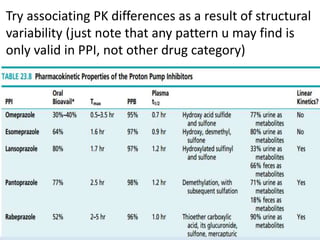 Try associating PK differences as a result of structural
variability (just note that any pattern u may find is
only valid in PPI, not other drug category)
 