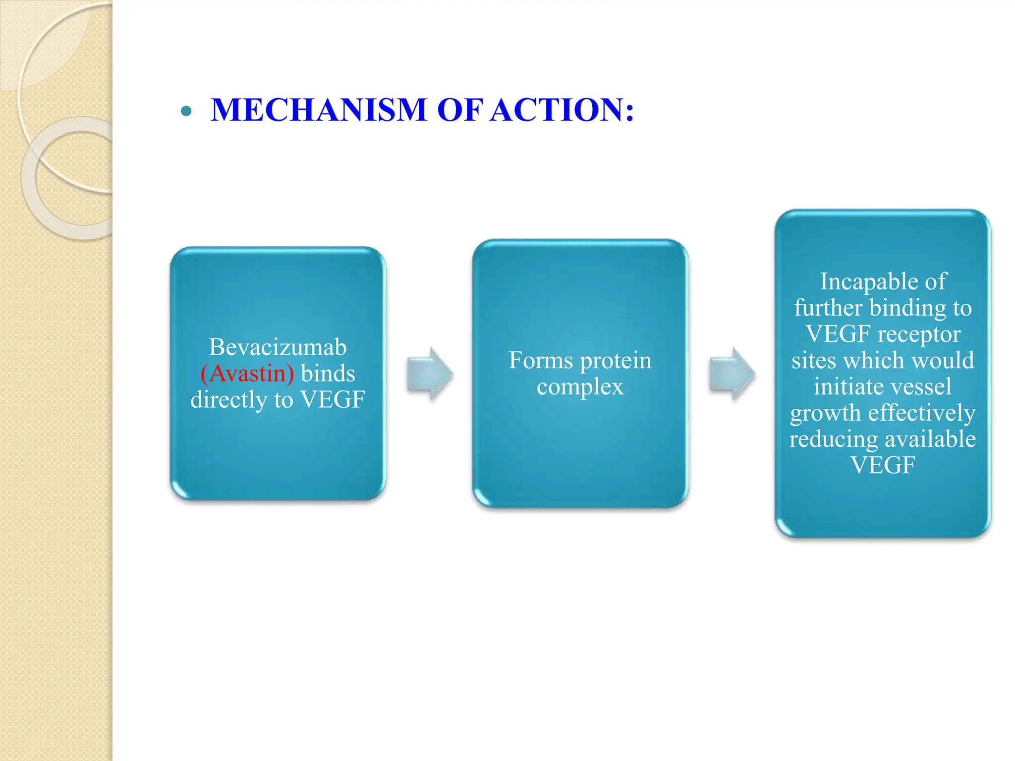  MECHANISM OF ACTION:
Bevacizumab
(Avastin) binds
directly to VEGF
Forms protein
complex
Incapable of
further binding to
VEGF receptor
sites which would
initiate vessel
growth effectively
reducing available
VEGF
 