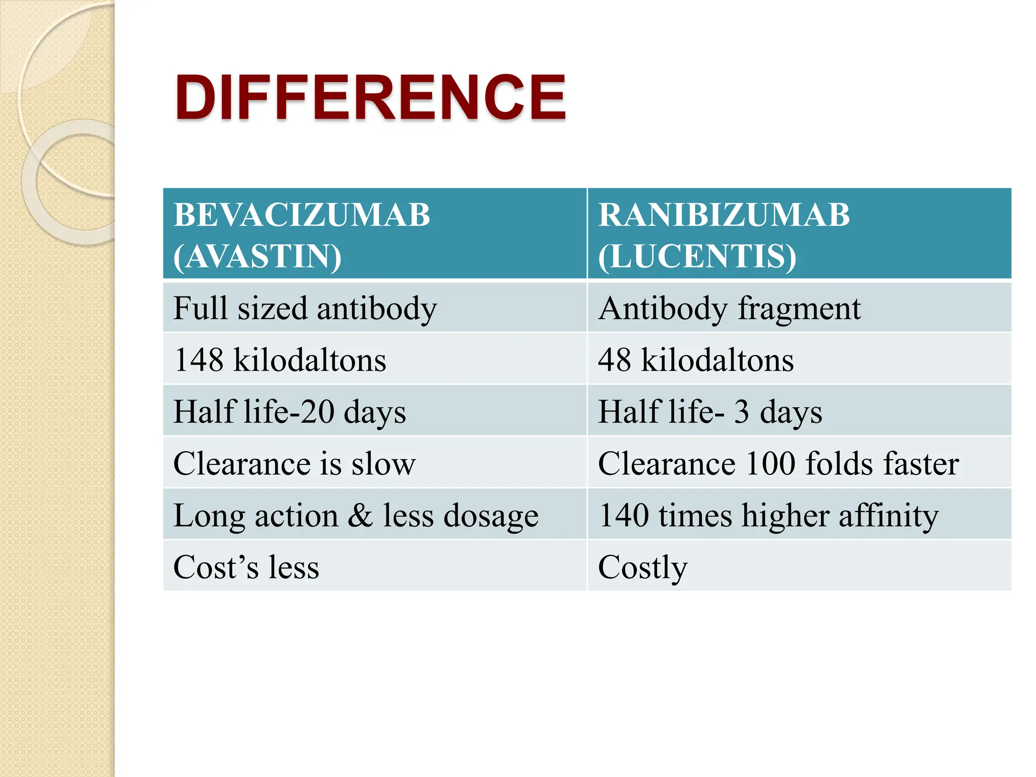 DIFFERENCE
BEVACIZUMAB
(AVASTIN)
RANIBIZUMAB
(LUCENTIS)
Full sized antibody Antibody fragment
148 kilodaltons 48 kilodaltons
Half life-20 days Half life- 3 days
Clearance is slow Clearance 100 folds faster
Long action & less dosage 140 times higher affinity
Cost’s less Costly
 